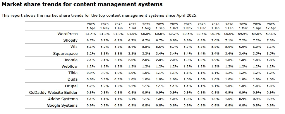 WordPress market share CMS - 2026