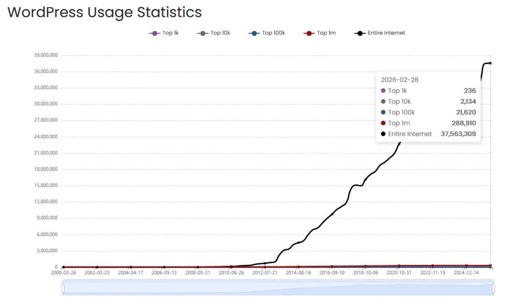 WordPress usage statistics
